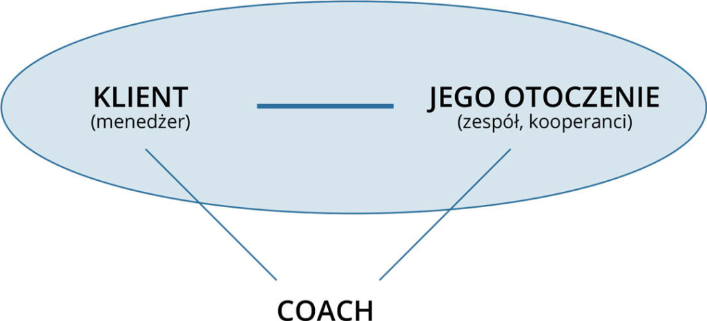 Praca z coachem w executive coachingu